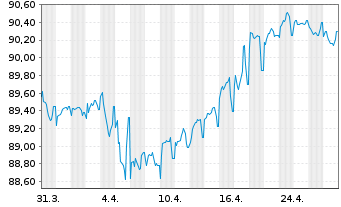 Chart ENI S.p.A. EO-Medium-Term Nts 2020(30) - 1 Month