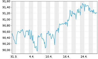 Chart Goldman Sachs Group Inc., The EO-MTN. 2020(30) - 1 Monat