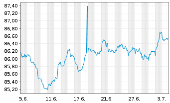 Chart Goldman Sachs Group Inc., The EO-MTN. 2020(30) - 1 mois
