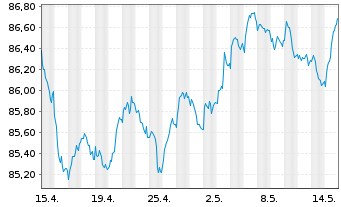 Chart Goldman Sachs Group Inc., The EO-MTN. 2020(30) - 1 Monat