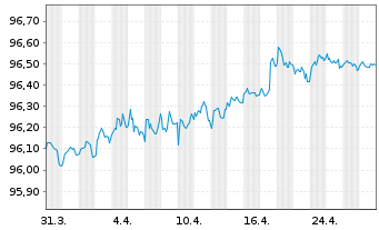 Chart New York Life Global Funding EO-Med.T.Nts 2020(27) - 1 mois