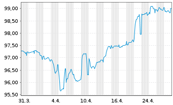 Chart RCS & RDS SA EO-Bonds 2020(20/28) Reg.S - 1 Month