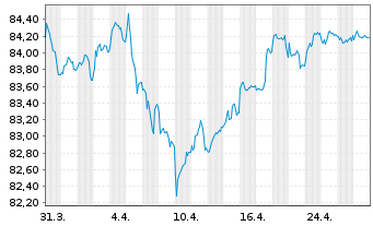 Chart Public Storage EO-Notes 2020(20/32) - 1 Month