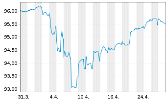 Chart Erste Group Bank AG EO-FLR Med.-T. Nts 20(27/Und.) - 1 Monat