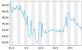 Chart INEOS Styrolution Group GmbH v.2020(20/27)Reg.S - 1 mois