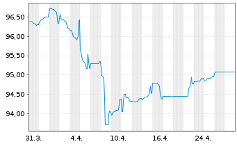 Chart INEOS Styrolution Group GmbH v.2020(20/27)144A - 1 mois