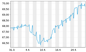 Chart Chile, Republik EO-Bonds 2020(39/40) - 1 Month