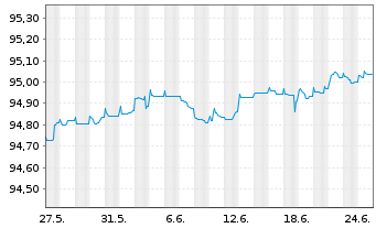 Chart Jyske Bank A/S EO-FLR Med.-T. Nts 2020(26/31) - 1 mois