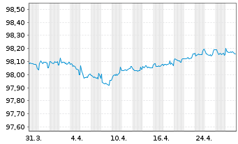 Chart Jyske Bank A/S EO-FLR Med.-T. Nts 2020(26/31) - 1 mois