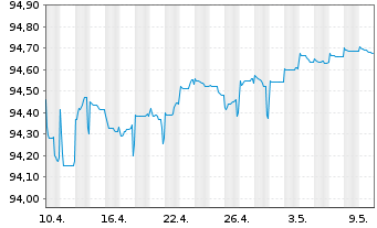 Chart Jyske Bank A/S EO-FLR Med.-T. Nts 2020(26/31) - 1 mois