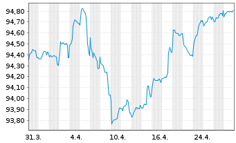 Chart Fastighets AB Balder EO-Med.Term Notes 20(20/28) - 1 Month