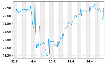 Chart Rumänien EO-Med.-T. Nts 2020(32) Reg.S - 1 mois