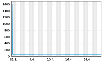 Chart Rumänien EO-Med.-T. Nts 2020(50) Reg.S - 1 Month