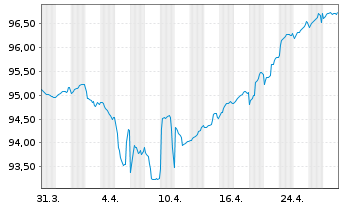 Chart Arena Luxembourg Fin. SARL EO-Nts.2020(20/28)Reg.S - 1 mois