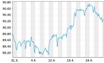 Chart Telefonica Emisiones S.A.U. EO-MTN. 2020(20/30) - 1 Month