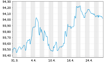 Chart Prologis Euro Finance LLC EO-Notes 2020(20/28) - 1 Month