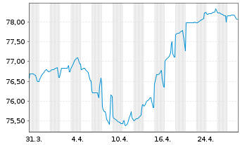 Chart Prologis Euro Finance LLC EO-Notes 2020(20/35) - 1 Monat