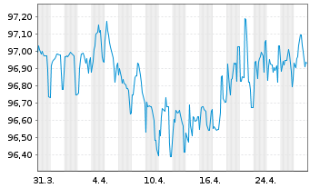 Chart AB Sagax EO-Medium-Term Nts 2020(20/27) - 1 Month