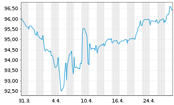 Chart Cheplapharm Arzneimittel GmbH v.20(20/27)Reg.S - 1 Month