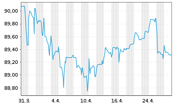 Chart Essity AB EO-Med.-Term Nts 2020(20/30) - 1 Month