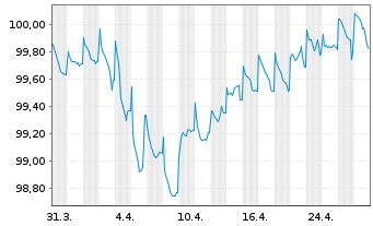 Chart Allwyn International AS EO-Bonds 2020(20/27)Reg.S - 1 Month