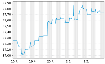 Chart Allwyn International AS EO-Bonds 2020(20/27)Reg.S - 1 mois