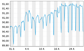 Chart Dt.Apotheker- u. Ärztebank Nts.v.20(29)A.1488 - 1 Month