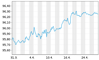 Chart Elenia Verkko Oyj EO-Med.-Term Notes 2020(20/27) - 1 Month