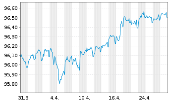 Chart Banco Santander S.A. EO-Non-Preferred MTN 2020(27) - 1 Month