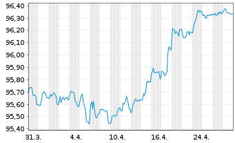 Chart Abertis Infraestructuras S.A. EO-MTN. 2020(20/28) - 1 Month