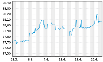 Chart AT & T Inc. EO-FLR Pref.Secs 2020(25/Und.) - 1 Month