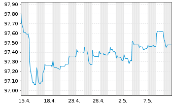 Chart AT & T Inc. EO-FLR Pref.Secs 2020(25/Und.) - 1 mois