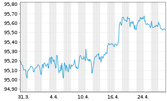 Chart Comcast Corp. EO-Notes 2020(20/27) - 1 mois