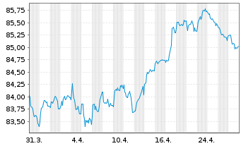 Chart Comcast Corp. EO-Notes 2020(20/32) - 1 Month