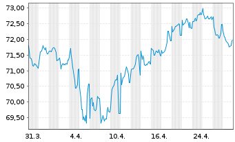 Chart Comcast Corp. EO-Notes 2020(20/40) - 1 mois