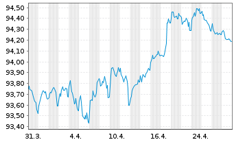 Chart Intl Business Machines Corp. EO-Notes 2020(20/28) - 1 mois