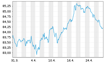 Chart Intl Business Machines Corp. EO-Notes 2020(20/32) - 1 Month