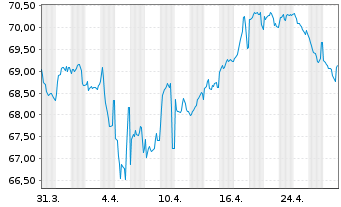 Chart Intl Business Machines Corp. EO-Notes 2020(20/40) - 1 mois