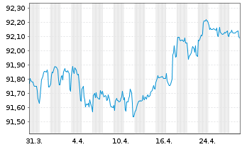 Chart Whirlpool EMEA Finance S.à r.l EO-Nts. 2020(20/28) - 1 Month