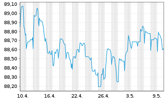 Chart Whirlpool EMEA Finance S.à r.l EO-Nts. 2020(20/28) - 1 mois