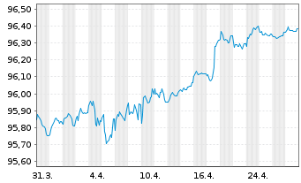 Chart Skandinaviska Enskilda Banken MTNs 2020(27) - 1 Month