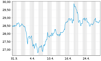 Chart The Royal Mint Responsibly Sourced Physical Gold - 1 Monat