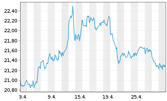 Chart HANetf ETC Securities PLC - 1 Monat