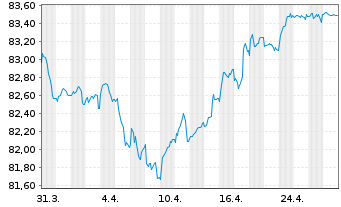 Chart Cadent Finance PLC EO-Med.-Term Nts 2020(32) - 1 mois