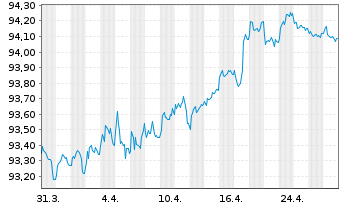 Chart Telenor ASA EO-Medium-Term Nts 2020(20/28) - 1 Month