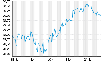 Chart Telenor ASA EO-Medium-Term Nts 2020(20/35) - 1 mois