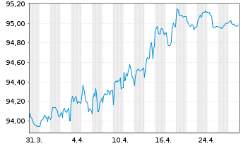 Chart CEPSA Finance S.A.U. EO-Med.Term Nts 2020(27/28) - 1 Month