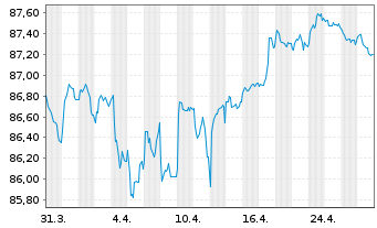 Chart Wells Fargo & Co. EO-Medium-Term Notes 2020(30) - 1 Month