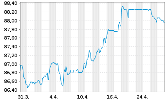 Chart Ausnet Services Hldgs Pty Ltd. EO-MTN. 2020(20/30) - 1 Month