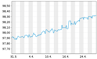 Chart Siemens Finan.maatschappij NV EO-MTN. 2020(26) - 1 Month